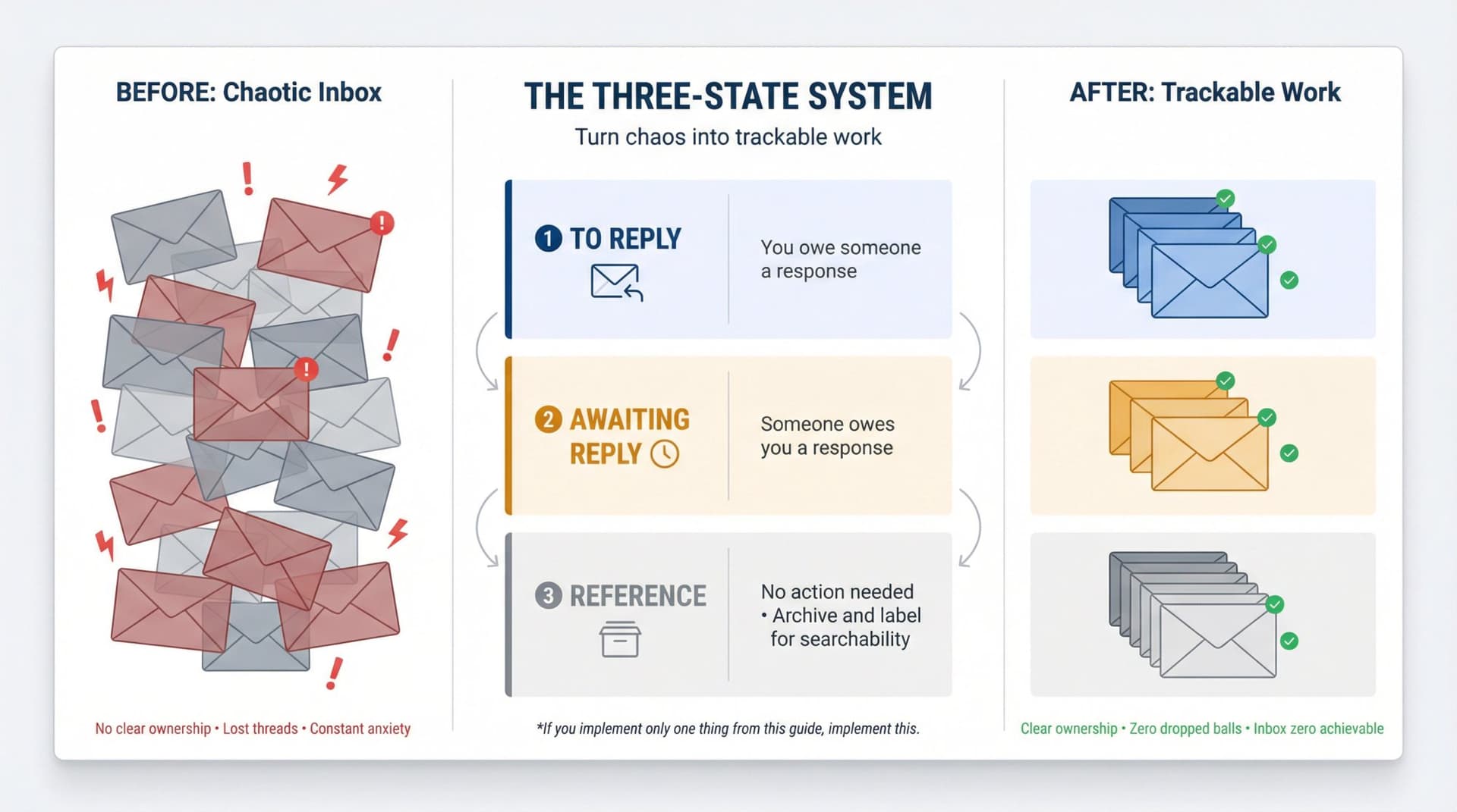 Diagram showing transformation from chaotic inbox to structured three-state email workflow system with To Reply, Awaiting Reply, and Reference categories